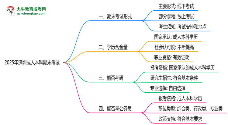 深圳成人本科2025年期末考試形式線上或線下思維導圖