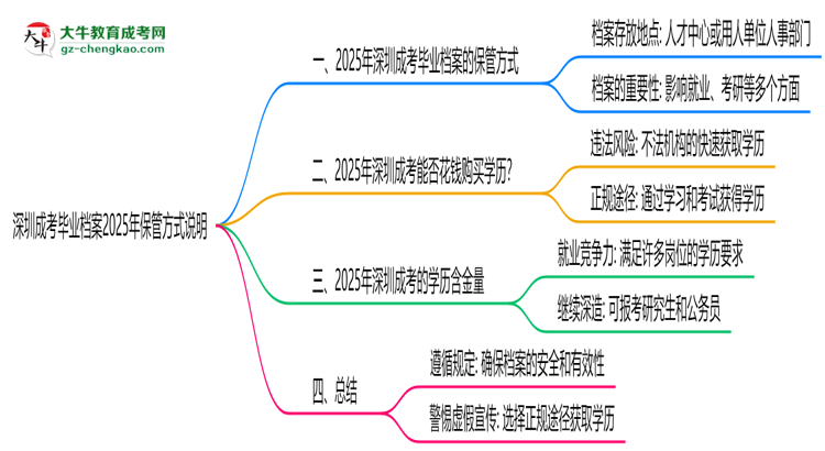 深圳成考畢業(yè)檔案2025年保管方式說明思維導(dǎo)圖