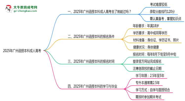 2025年廣州函授本科通過率真的有100%嗎？思維導(dǎo)圖