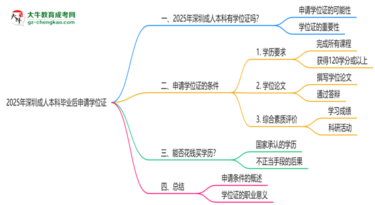 2025年深圳成人本科畢業(yè)后可申請(qǐng)學(xué)位證嗎思維導(dǎo)圖