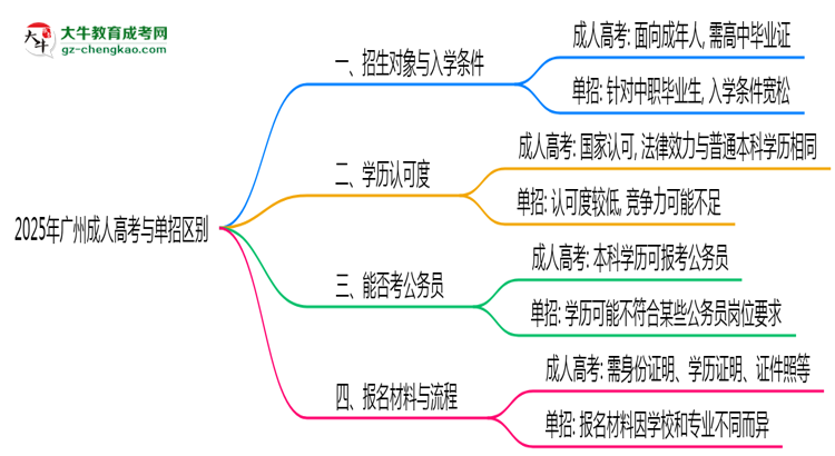 2025年廣州成人高考與單招區(qū)別全面解析思維導圖