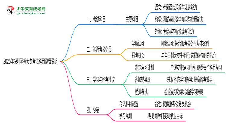 2025年深圳函授大?？荚嚳颇吭O(shè)置說明思維導圖