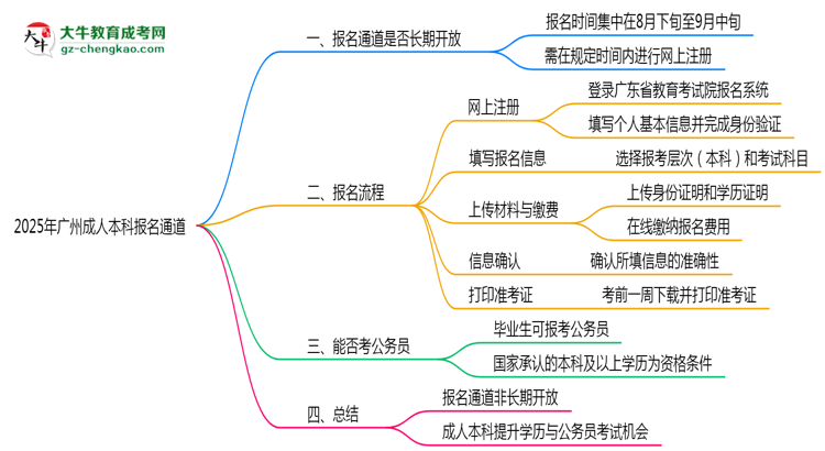 2025年廣州成人本科報名通道長期開放嗎思維導圖
