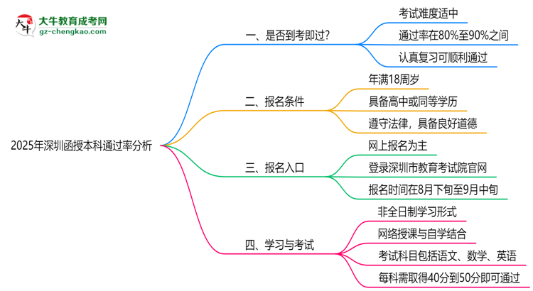 2025年深圳函授本科通過(guò)率真的有100%嗎？思維導(dǎo)圖
