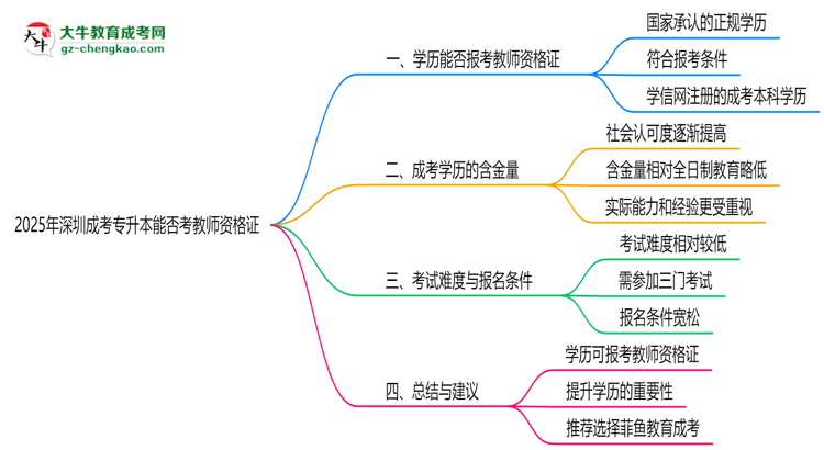 深圳成考專(zhuān)升本畢業(yè)生2025年能考教師資格證嗎思維導(dǎo)圖
