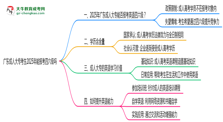 廣東成人大?？忌?025年能報(bào)考四六級(jí)嗎思維導(dǎo)圖