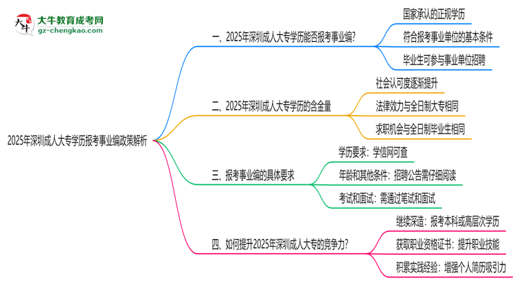 2025年深圳成人大專(zhuān)學(xué)歷報(bào)考事業(yè)編政策解析思維導(dǎo)圖