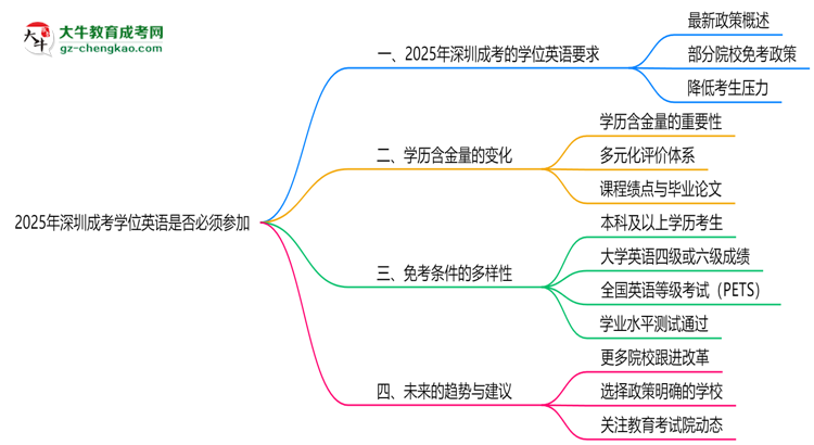 2025年深圳成考學(xué)位英語(yǔ)是否必須參加思維導(dǎo)圖