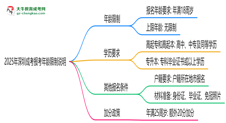 2025年深圳成考報(bào)考年齡限制說(shuō)明思維導(dǎo)圖