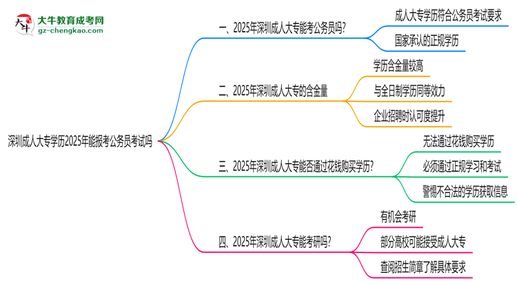 深圳成人大專(zhuān)學(xué)歷2025年能報(bào)考公務(wù)員考試嗎思維導(dǎo)圖
