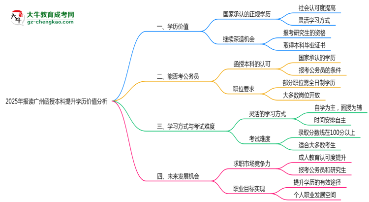 2025年報讀廣州函授本科提升學(xué)歷價值分析思維導(dǎo)圖