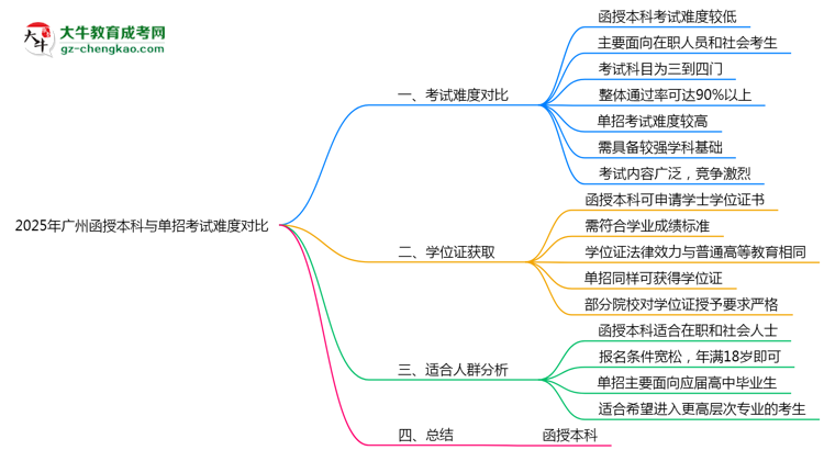 2025年廣州函授本科與單招考試難度對比思維導(dǎo)圖