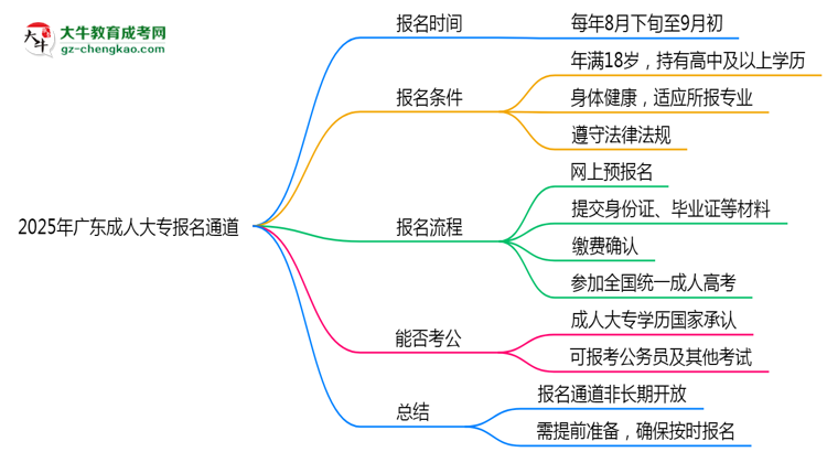 2025年廣東成人大專報名通道長期開放嗎思維導圖
