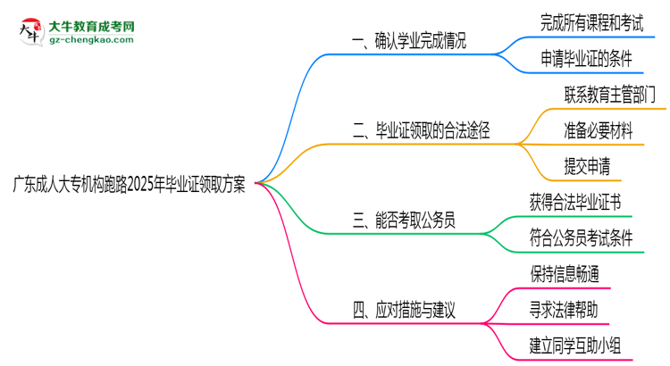 廣東成人大專機構(gòu)跑路2025年畢業(yè)證領取方案思維導圖