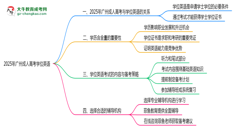 2025年廣州成人高考學(xué)位英語(yǔ)是否必須參加思維導(dǎo)圖