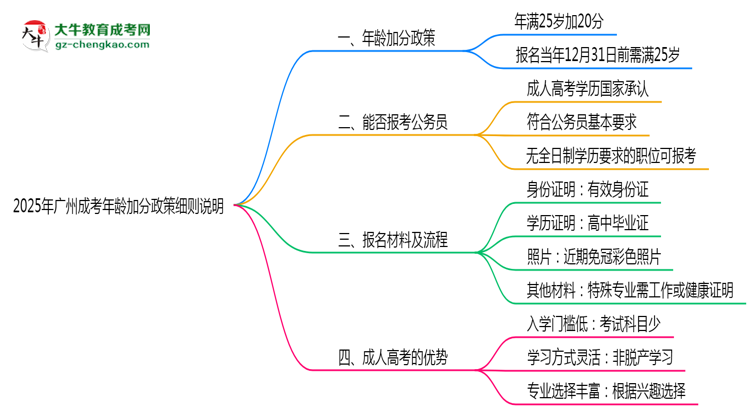 2025年廣州成考年齡加分政策細則說明思維導(dǎo)圖