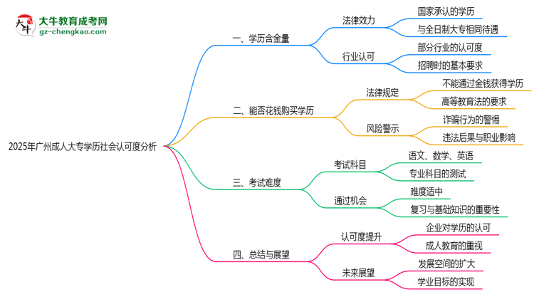 2025年廣州成人大專學(xué)歷社會(huì)認(rèn)可度分析思維導(dǎo)圖