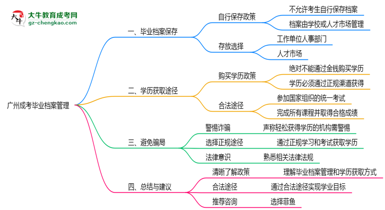 廣州成考畢業(yè)檔案2025年保管方式說明思維導(dǎo)圖