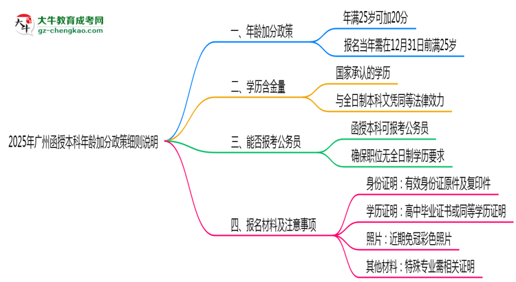 2025年廣州函授本科年齡加分政策細則說明思維導圖