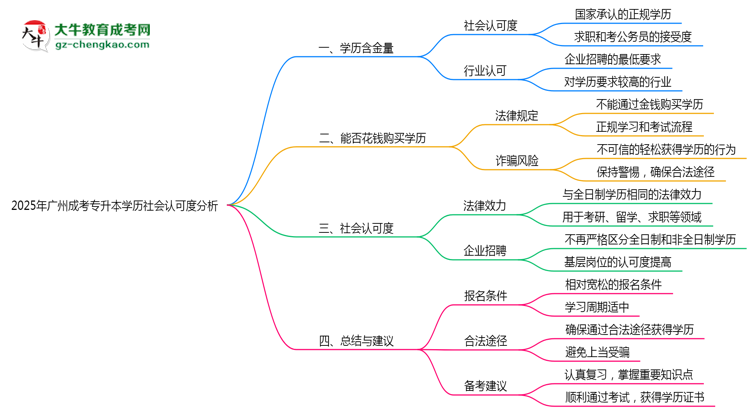 2025年廣州成考專升本學歷社會認可度分析思維導圖