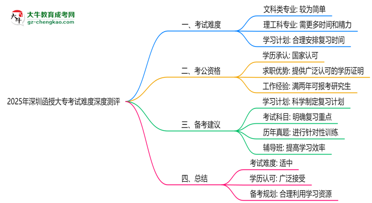 2025年深圳函授大?？荚囯y度深度測(cè)評(píng)思維導(dǎo)圖