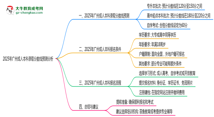 2025年廣州成人本科錄取分?jǐn)?shù)線預(yù)測(cè)分析思維導(dǎo)圖