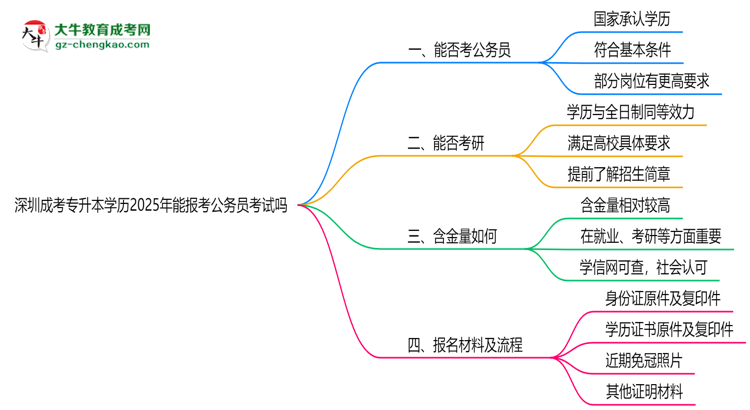 深圳成考專升本學歷2025年能報考公務員考試嗎思維導圖