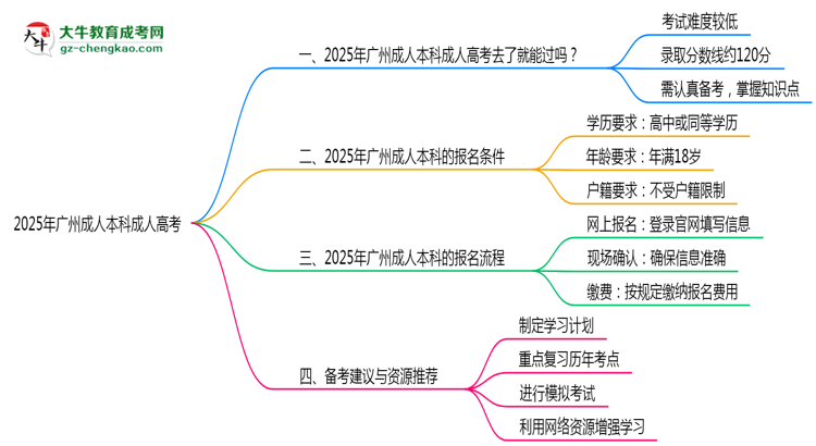2025年廣州成人本科通過率真的有100%嗎？思維導(dǎo)圖