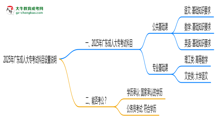 2025年廣東成人大專考試科目設(shè)置說(shuō)明思維導(dǎo)圖
