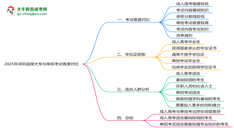 2025年深圳函授大專與單招考試難度對比思維導(dǎo)圖