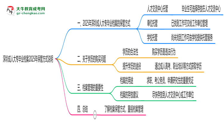 深圳成人大專(zhuān)畢業(yè)檔案2025年保管方式說(shuō)明思維導(dǎo)圖