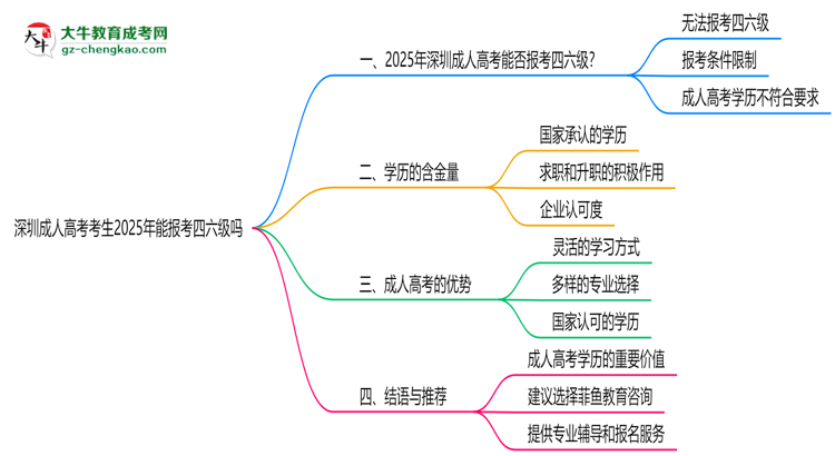 深圳成人高考考生2025年能報(bào)考四六級嗎思維導(dǎo)圖