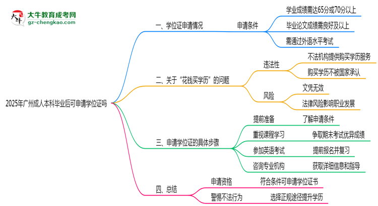 2025年廣州成人本科畢業(yè)后可申請(qǐng)學(xué)位證嗎思維導(dǎo)圖