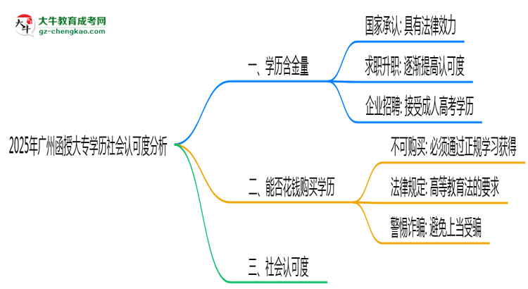 2025年廣州函授大專學(xué)歷社會認(rèn)可度分析思維導(dǎo)圖