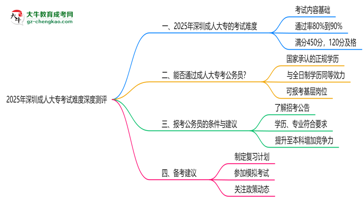 2025年深圳成人大?？荚囯y度深度測(cè)評(píng)思維導(dǎo)圖