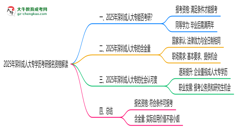 2025年深圳成人大專學歷考研報名資格解讀思維導圖