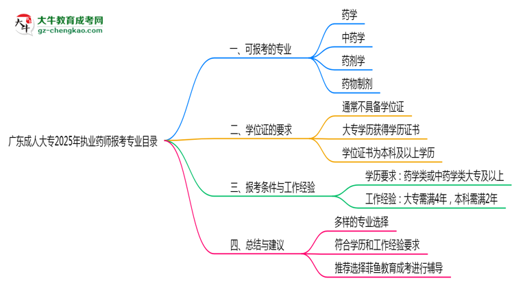 廣東成人大專(zhuān)2025年執(zhí)業(yè)藥師報(bào)考專(zhuān)業(yè)目錄思維導(dǎo)圖
