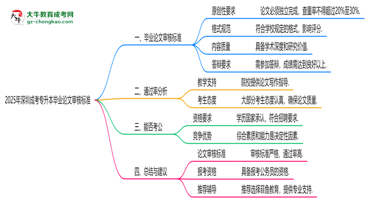 深圳成考專升本畢業(yè)論文2025年審核標準思維導(dǎo)圖