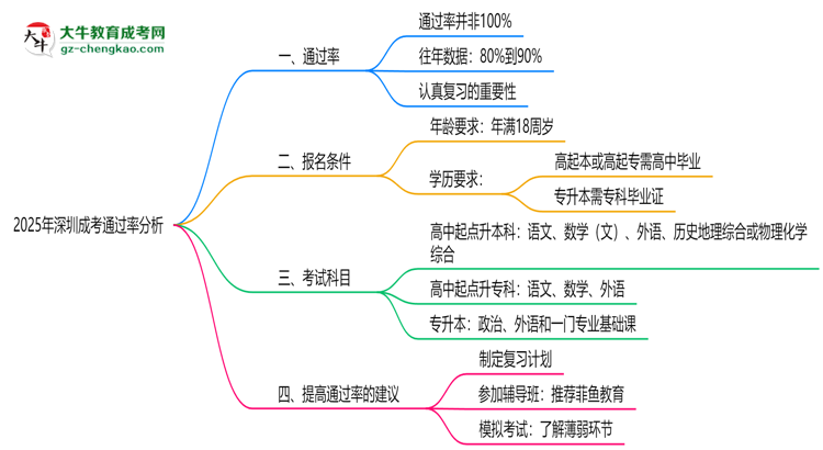 2025年深圳成考通過(guò)率真的有100%嗎？思維導(dǎo)圖
