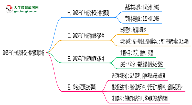 2025年廣州成考錄取分?jǐn)?shù)線預(yù)測(cè)分析思維導(dǎo)圖