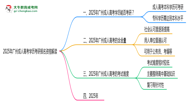 2025年廣州成人高考學(xué)歷考研報名資格解讀思維導(dǎo)圖