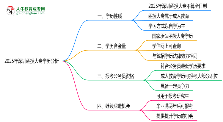 2025年深圳函授大專學歷屬于全日制嗎思維導圖