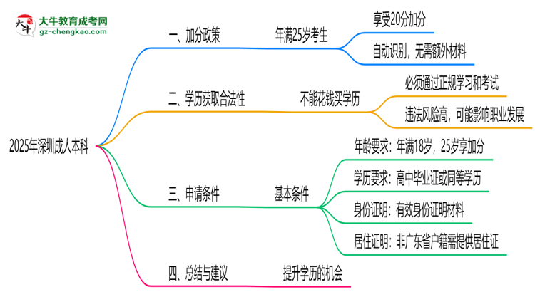 深圳成人本科2025年加分政策及申請條件說明思維導圖