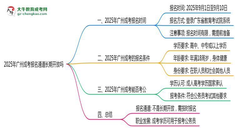 2025年廣州成考報名通道長期開放嗎思維導(dǎo)圖