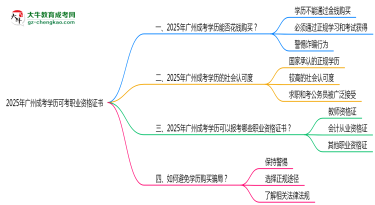 2025年廣州成考學(xué)歷可考職業(yè)資格證書(shū)思維導(dǎo)圖