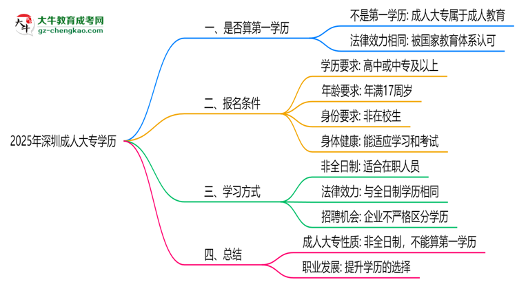 2025年深圳成人大專學歷是否算第一學歷思維導圖