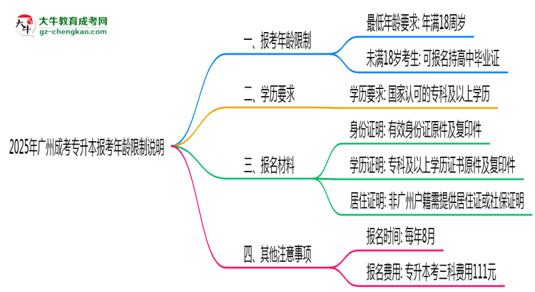 2025年廣州成考專升本報(bào)考年齡限制說明思維導(dǎo)圖