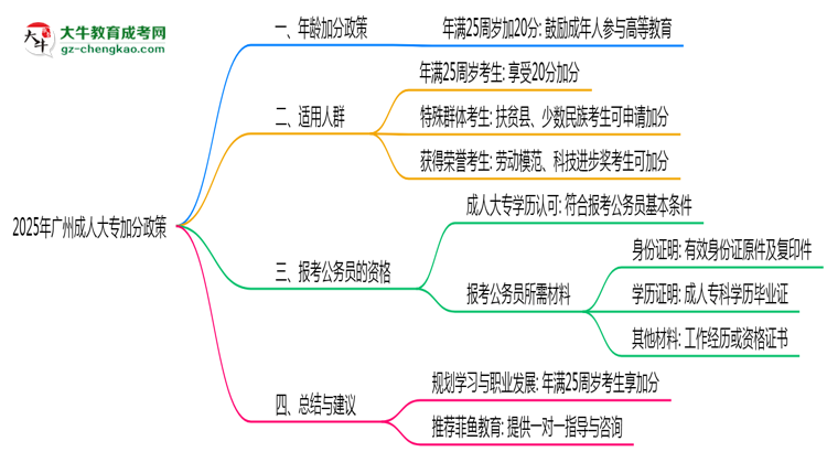 2025年廣州成人大專年齡加分政策細則說明思維導(dǎo)圖