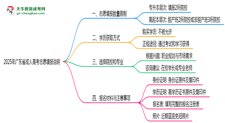 2025年廣東成人高考志愿填報(bào)數(shù)量限制說(shuō)明思維導(dǎo)圖