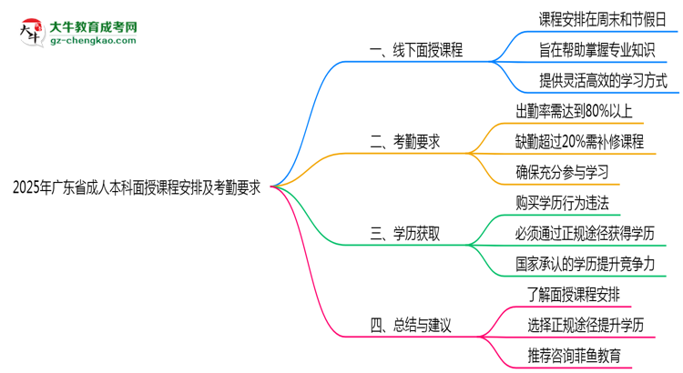 2025年廣東成人本科面授課程安排及考勤要求說明思維導圖